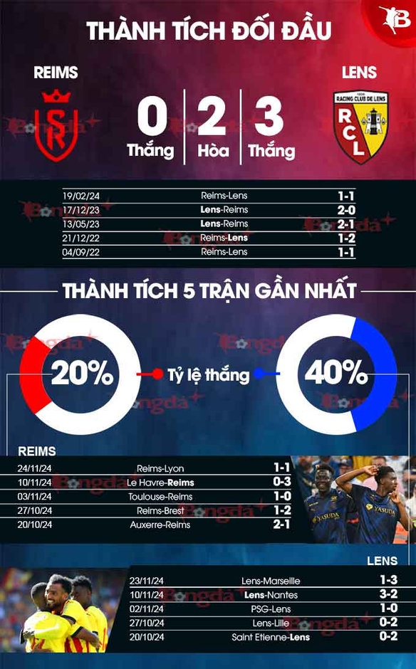 Nhận định bóng đá Reims vs Lens, 02h45 ngày 30/11: Gieo sầu cho cố nhân