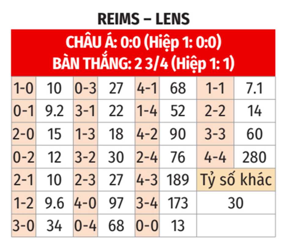 Nhận định bóng đá Reims vs Lens, 02h45 ngày 30/11: Gieo sầu cho cố nhân