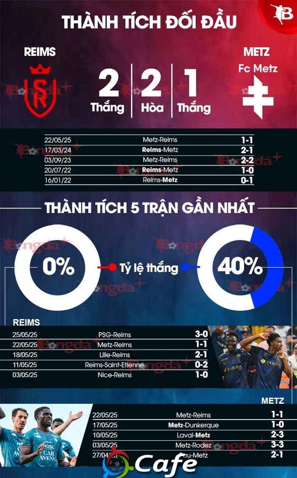 Nhận định bóng đá Reims vs Metz, 01h30 ngày 30/5: Ca khúc khải hoàn!