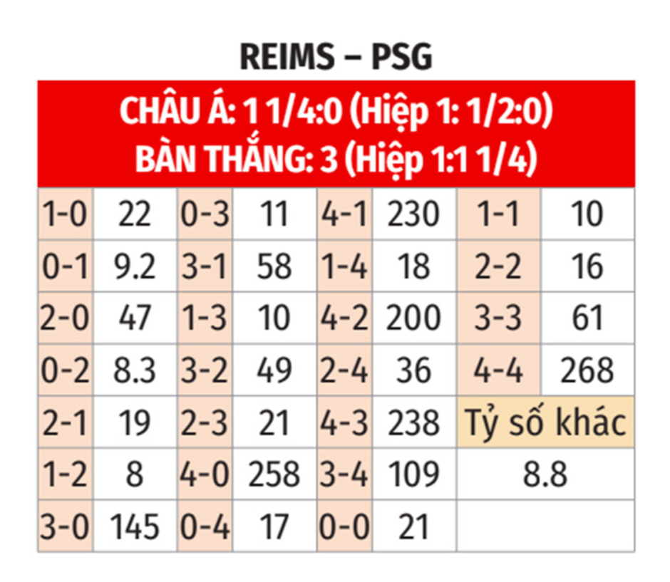 Nhận định bóng đá Reims vs PSG, 02h00 ngày 22/9: Nhà vua phô diễn sức mạnh