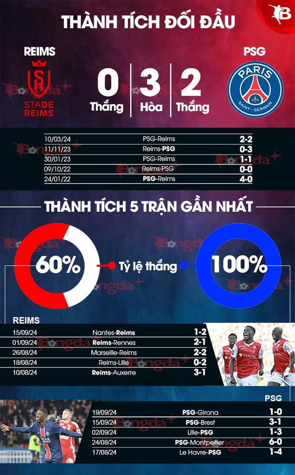 Nhận định bóng đá Reims vs PSG, 02h00 ngày 22/9: Nhà vua phô diễn sức mạnh