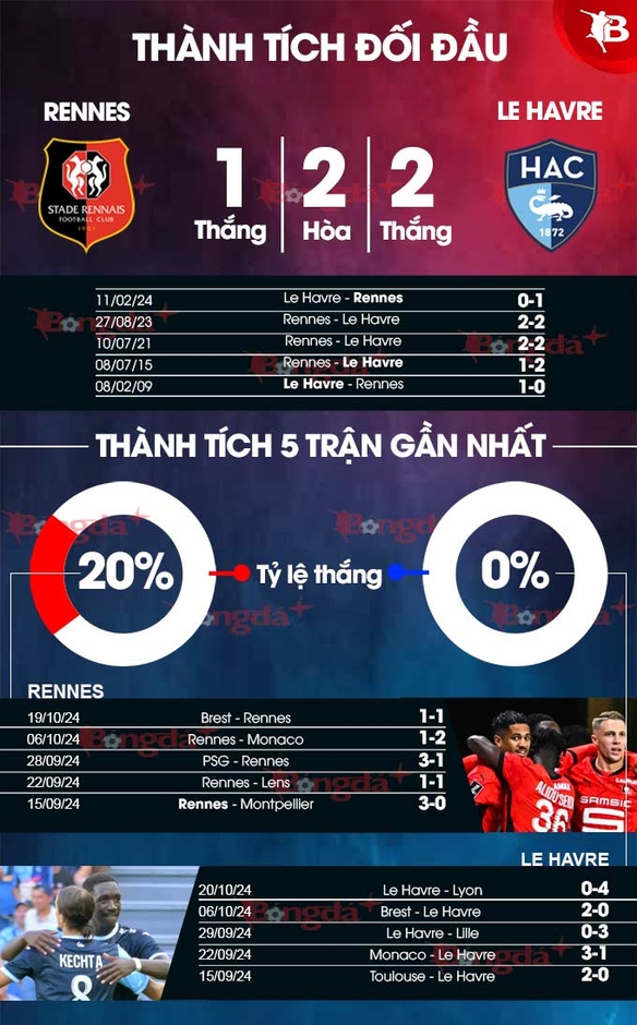 Nhận định bóng đá Rennes vs Le Havre, 01h45 ngày 26/10: ‘Buồn ngủ gặp chiếu manh’