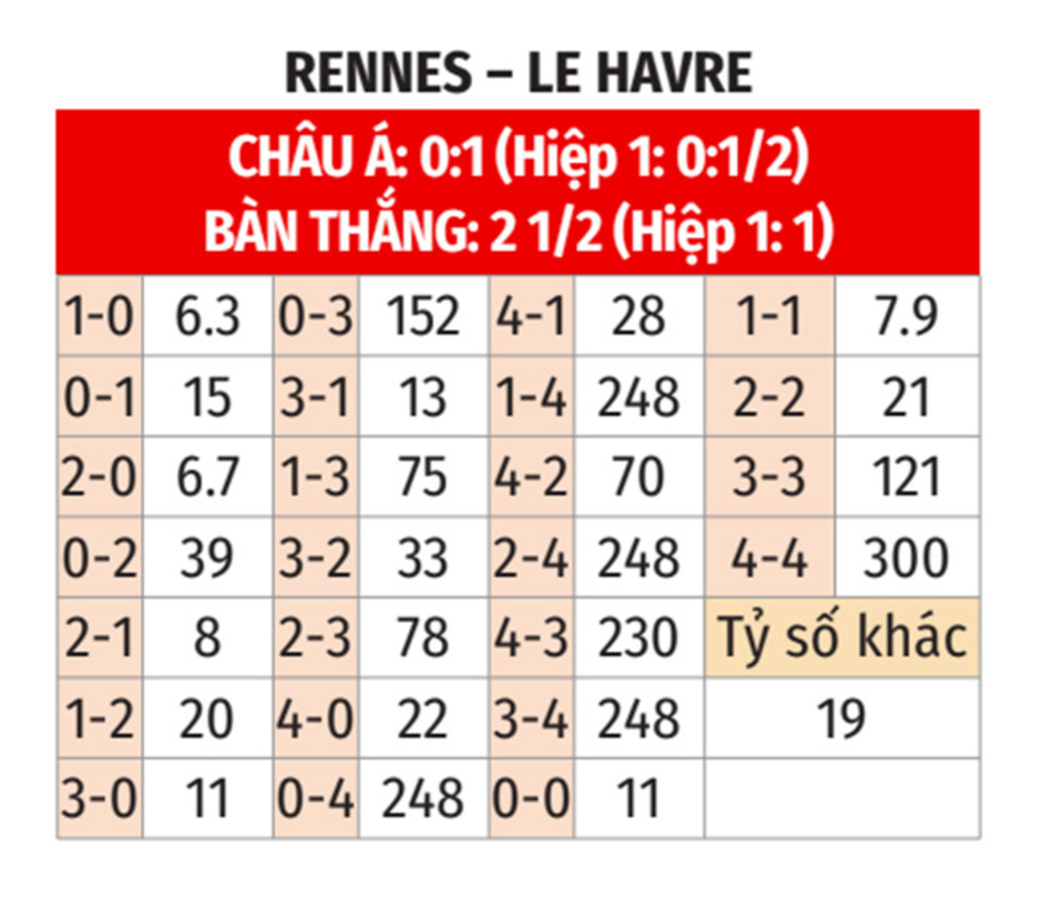 Nhận định bóng đá Rennes vs Le Havre, 01h45 ngày 26/10: ‘Buồn ngủ gặp chiếu manh’