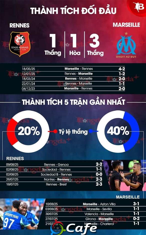 Nhận định bóng đá Rennes vs Marseille, 01h45 ngày 16/8: Xuất phát lý tưởng