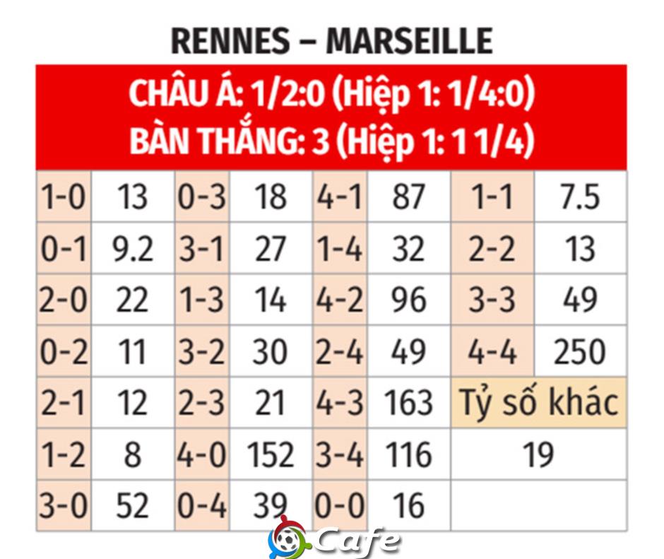 Nhận định bóng đá Rennes vs Marseille, 01h45 ngày 16/8: Xuất phát lý tưởng