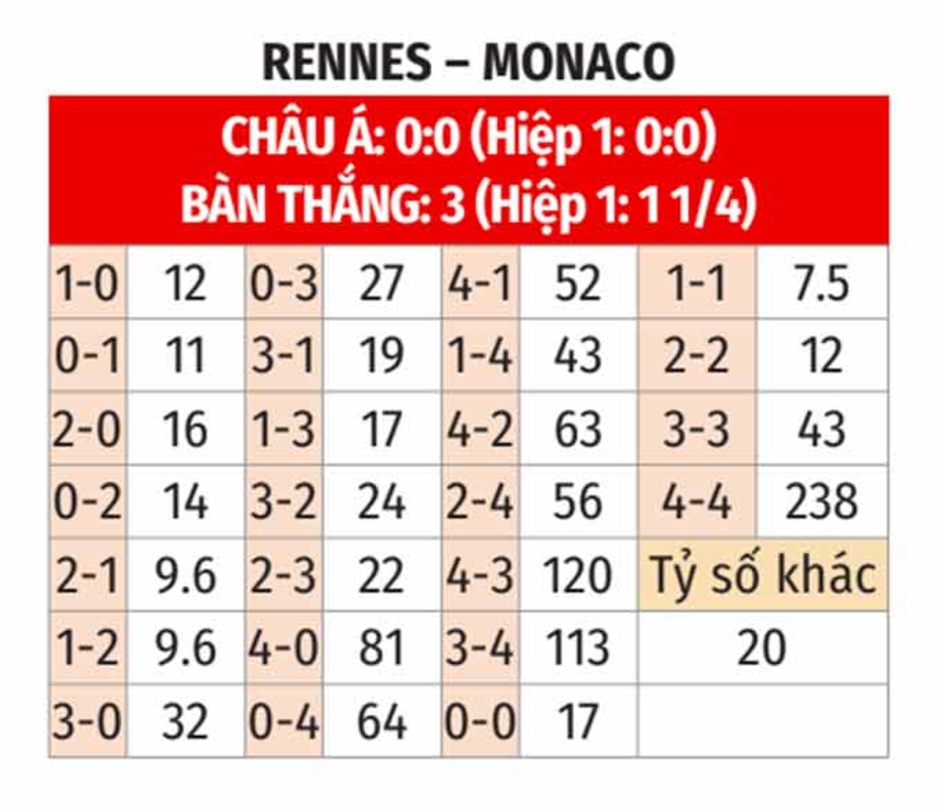 Nhận định bóng đá Rennes vs Monaco, 02h00 ngày 6/10: Monaco duy trì mạch bất bại