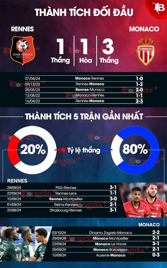 Nhận định bóng đá Rennes vs Monaco, 02h00 ngày 6/10: Monaco duy trì mạch bất bại