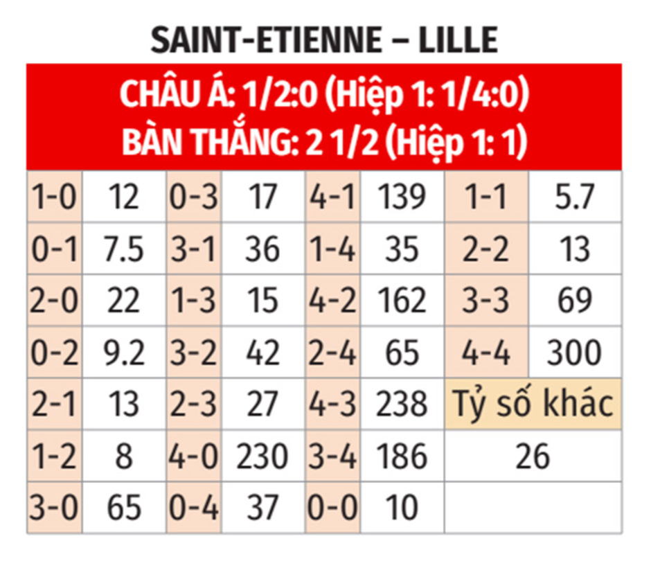 Nhận định bóng đá Saint Etienne vs Lille, 01h45 ngày 14/9: Quỷ xanh có điểm đầu tiên