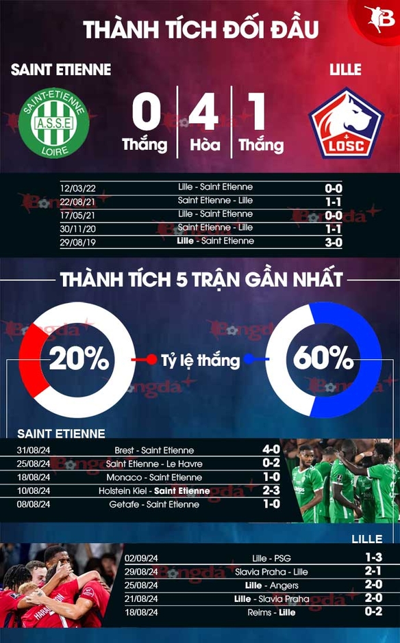 Nhận định bóng đá Saint Etienne vs Lille, 01h45 ngày 14/9: Quỷ xanh có điểm đầu tiên