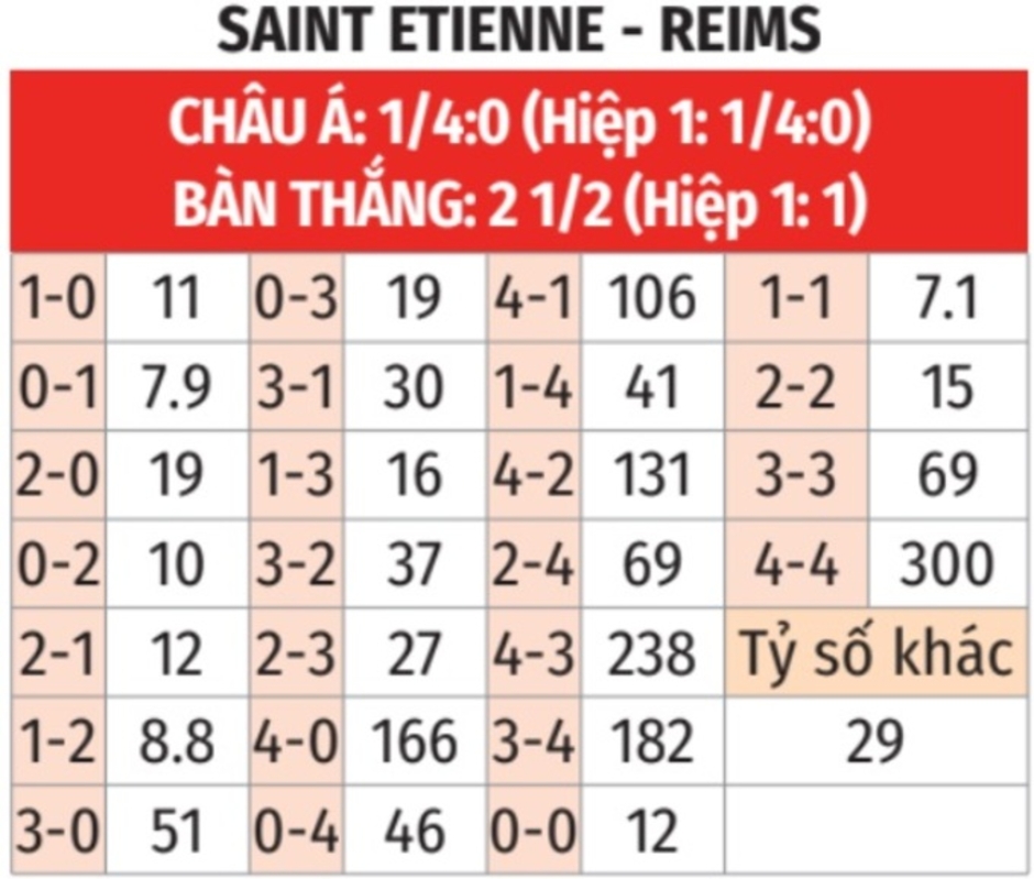 Nhận định bóng đá St.Etienne vs Reims, 23h00 ngày 4/1: Bất phân thắng bại