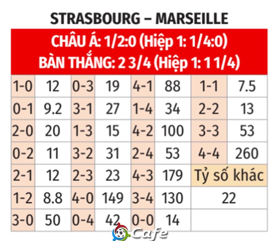 Nhận định bóng đá Strasbourg vs Marseille, 01h45 ngày 27/9: Kỵ giơ
