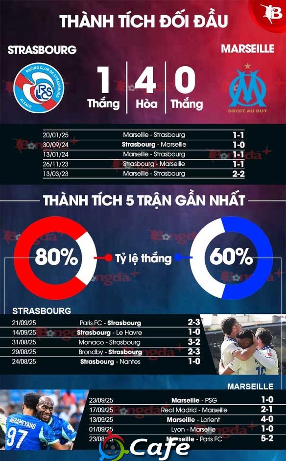 Nhận định bóng đá Strasbourg vs Marseille, 01h45 ngày 27/9: Kỵ giơ