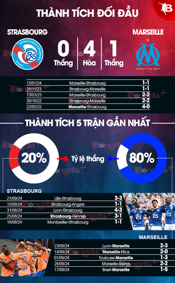 Nhận định bóng đá Strasbourg vs Marseille, 01h45 ngày 30/9: Thăng hoa cùng Greenwood