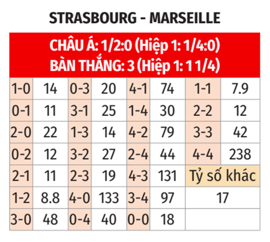 Nhận định bóng đá Strasbourg vs Marseille, 01h45 ngày 30/9: Thăng hoa cùng Greenwood