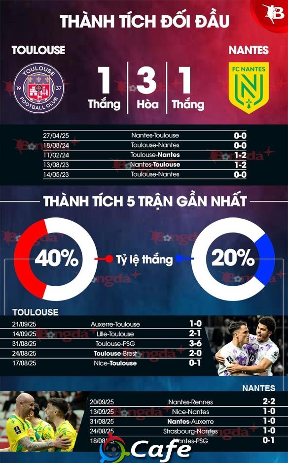 Nhận định bóng đá Toulouse vs Nantes, 0h00 ngày 28/9: Mất điểm trên sân nhà