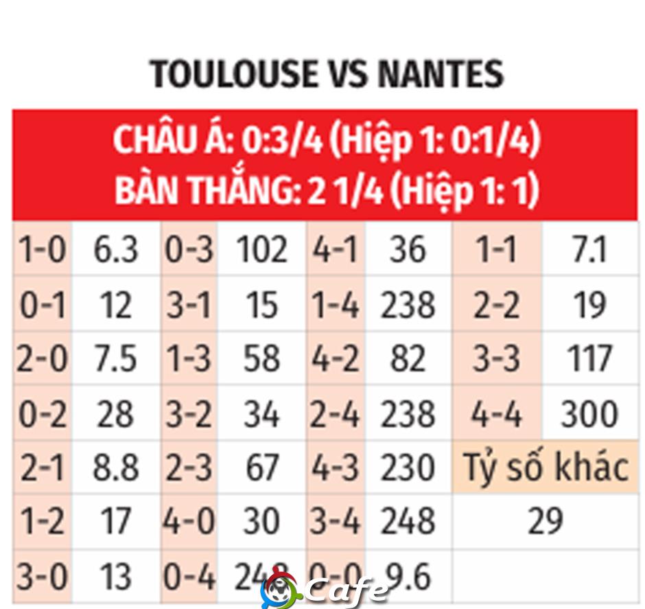 Nhận định bóng đá Toulouse vs Nantes, 0h00 ngày 28/9: Mất điểm trên sân nhà