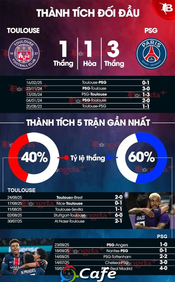 Nhận định bóng đá Toulouse vs PSG, 02h05 ngày 31/8: Đề-pa chậm chạp