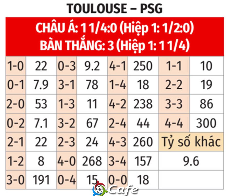 Nhận định bóng đá Toulouse vs PSG, 02h05 ngày 31/8: Đề-pa chậm chạp