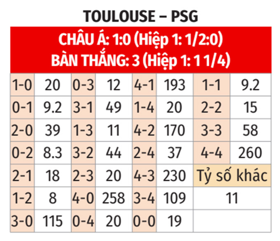 Nhận định bóng đá Toulouse vs PSG, 03h05 ngày 16/2: Trứng chọi đá