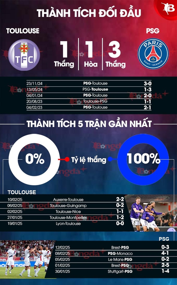 Nhận định bóng đá Toulouse vs PSG, 03h05 ngày 16/2: Trứng chọi đá