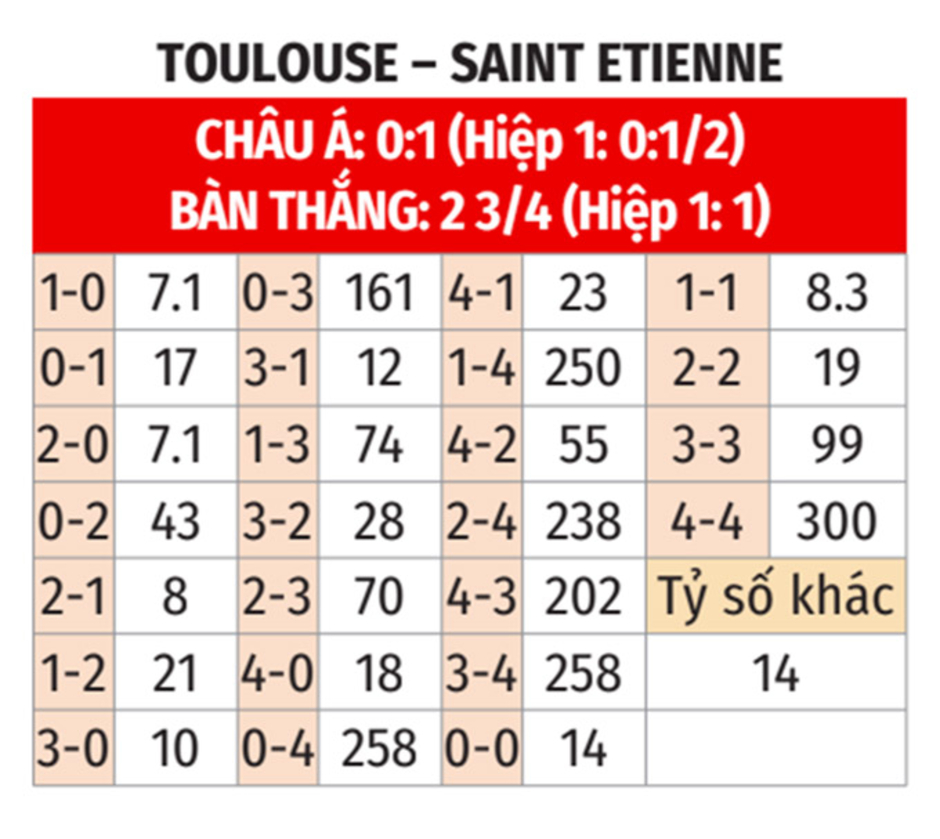 Nhận định bóng đá Toulouse vs Saint Etienne, 02h45 ngày 14/12: Thu phục quỷ xanh