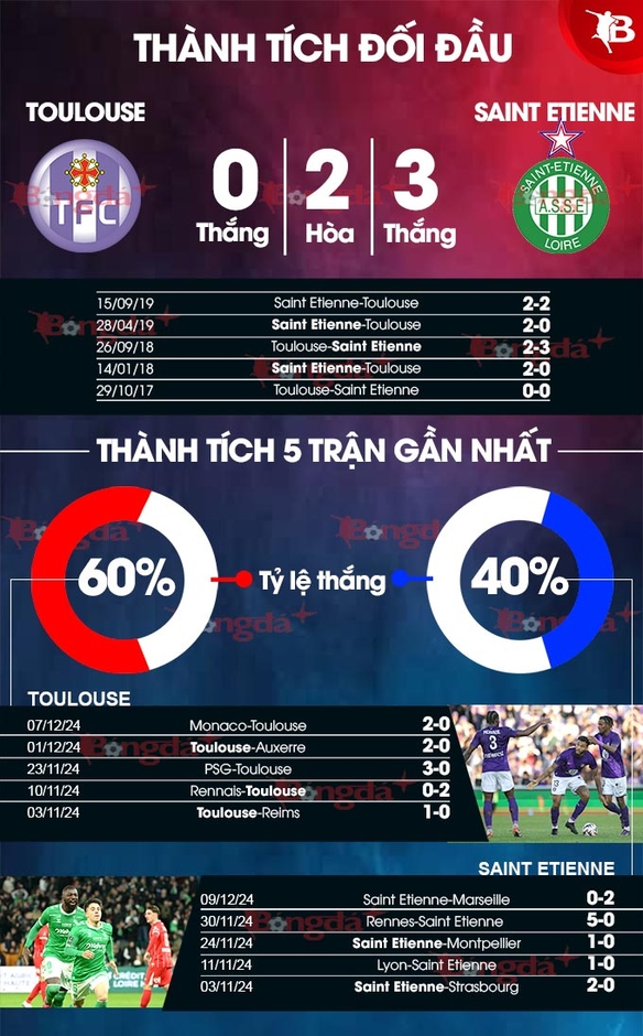 Nhận định bóng đá Toulouse vs Saint Etienne, 02h45 ngày 14/12: Thu phục quỷ xanh