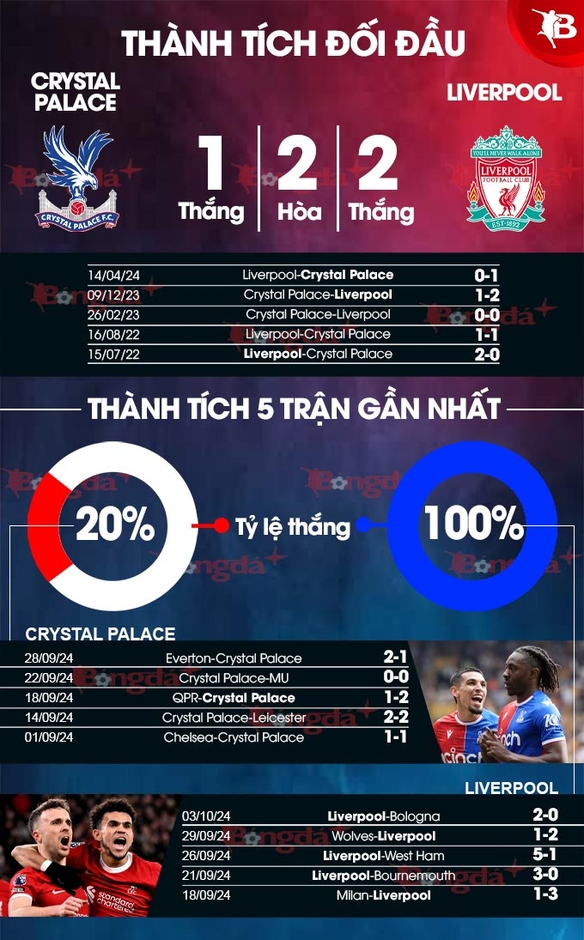 Trực tiếp Crystal Palace 0-1 Liverpool: Jota mở tỷ số