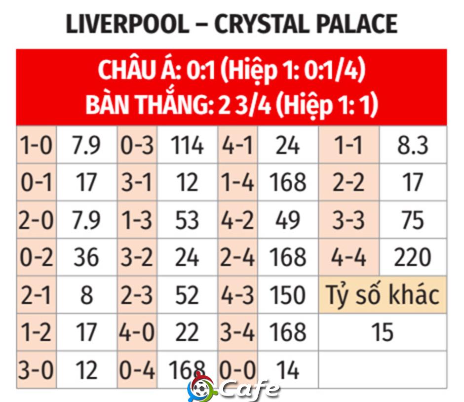 21h00 ngày 10/8, Trực tiếp Liverpool vs Crystal Palace: Slot tung cả 4 tân binh đá chính