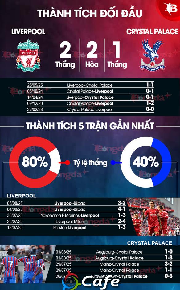 21h00 ngày 10/8, Trực tiếp Liverpool vs Crystal Palace: Slot tung cả 4 tân binh đá chính