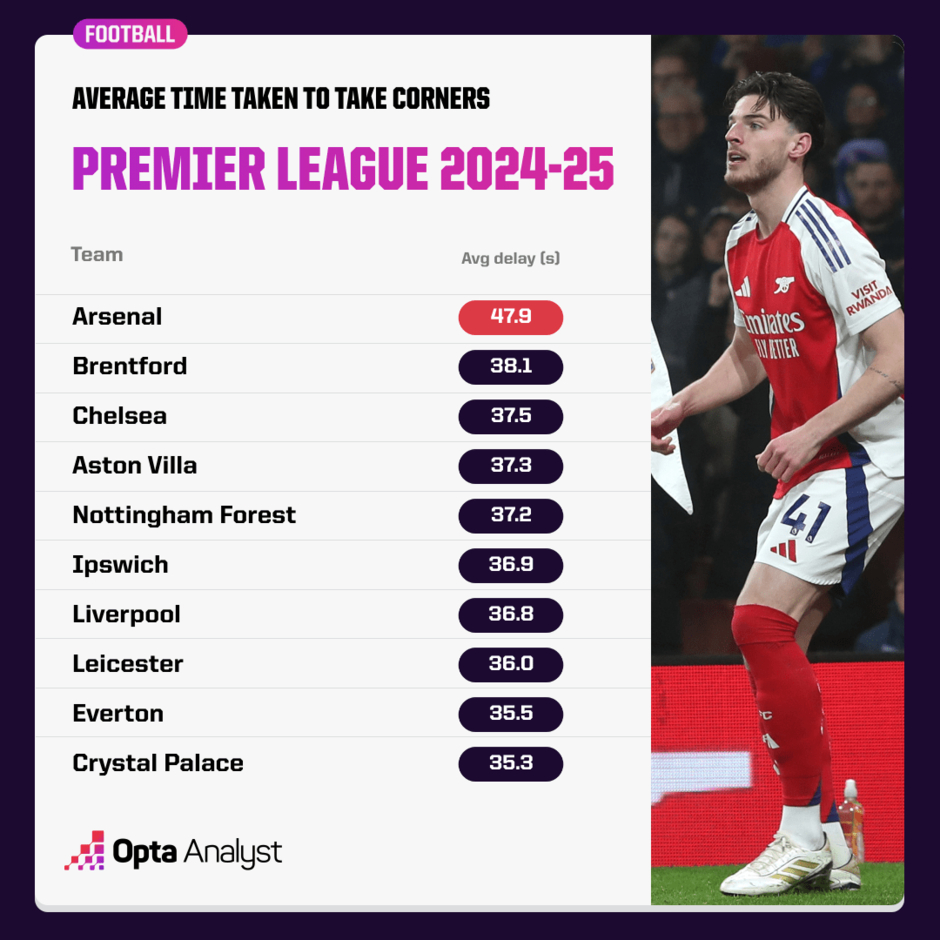 Arsenal đã phải là đội chơi 'bẩn' nhất Premier League?