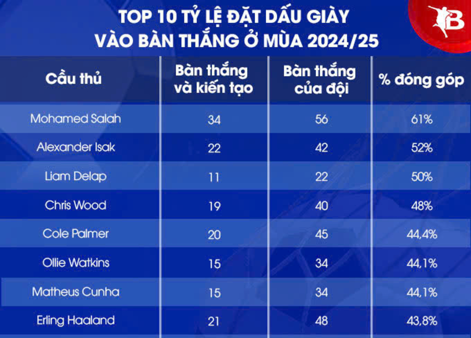 Arsenal đang có cơ hội lớn bắt kịp Liverpool, tại sao?