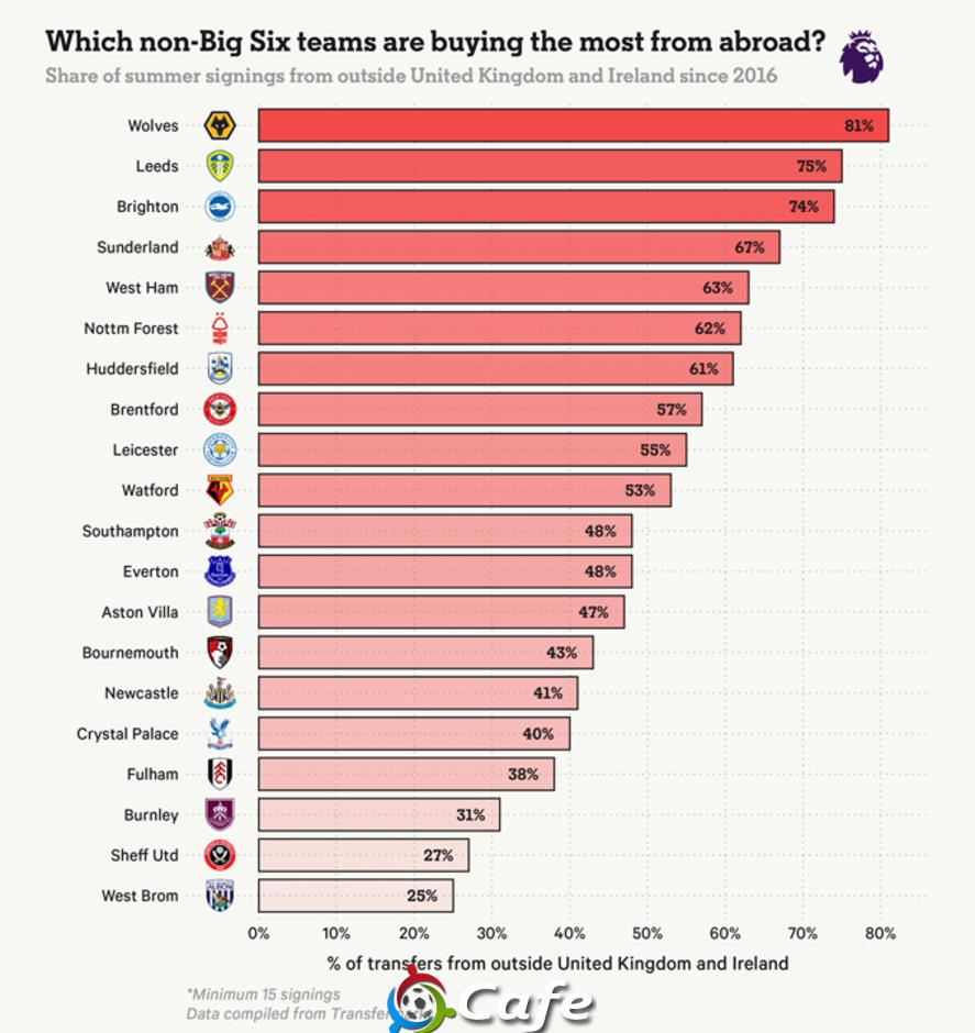 Big Six & chiến lược 'nuốt chửng' phần còn lại tại Premier League
