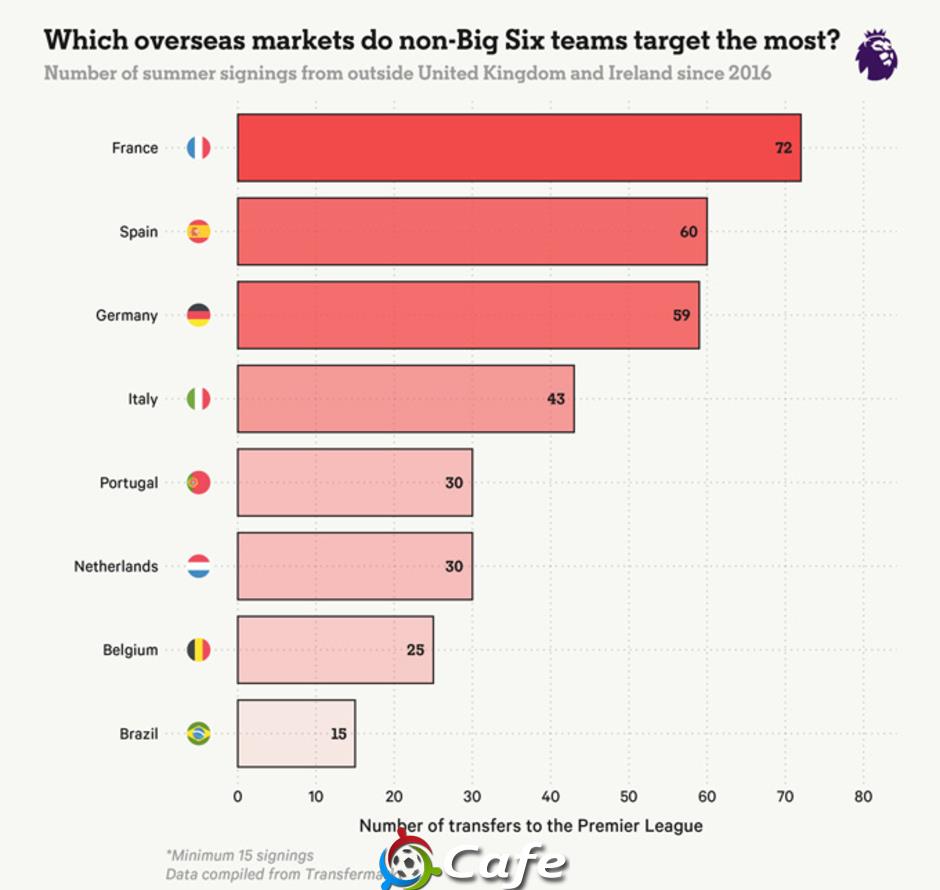 Big Six & chiến lược 'nuốt chửng' phần còn lại tại Premier League