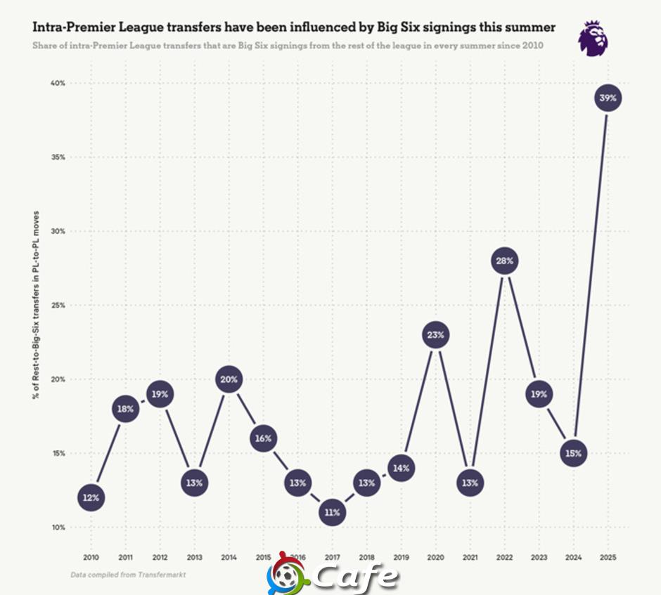 Big Six & chiến lược 'nuốt chửng' phần còn lại tại Premier League