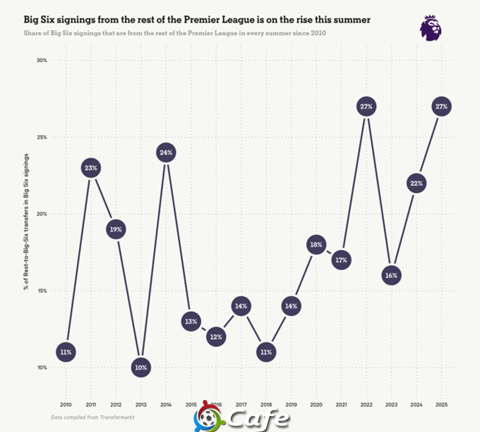 Big Six & chiến lược 'nuốt chửng' phần còn lại tại Premier League