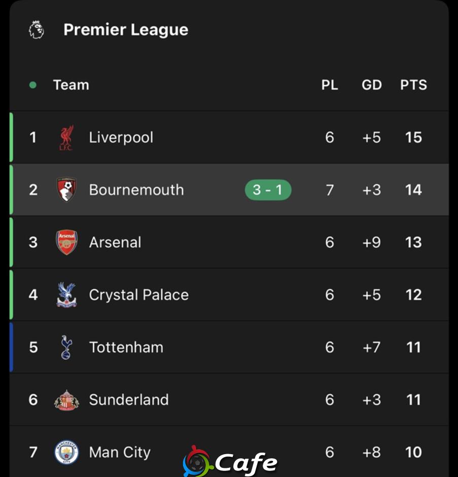 Bournemouth vượt mặt Arsenal, tạm chiếm ngôi Á quân Premier League Bournemouth vượt mặt Arsenal, tạm chiếm ngôi Á quân Premier League