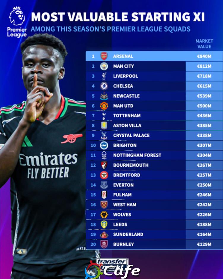 CLB nào có đội hình xuất phát đắt giá nhất Premier League 2025/26?