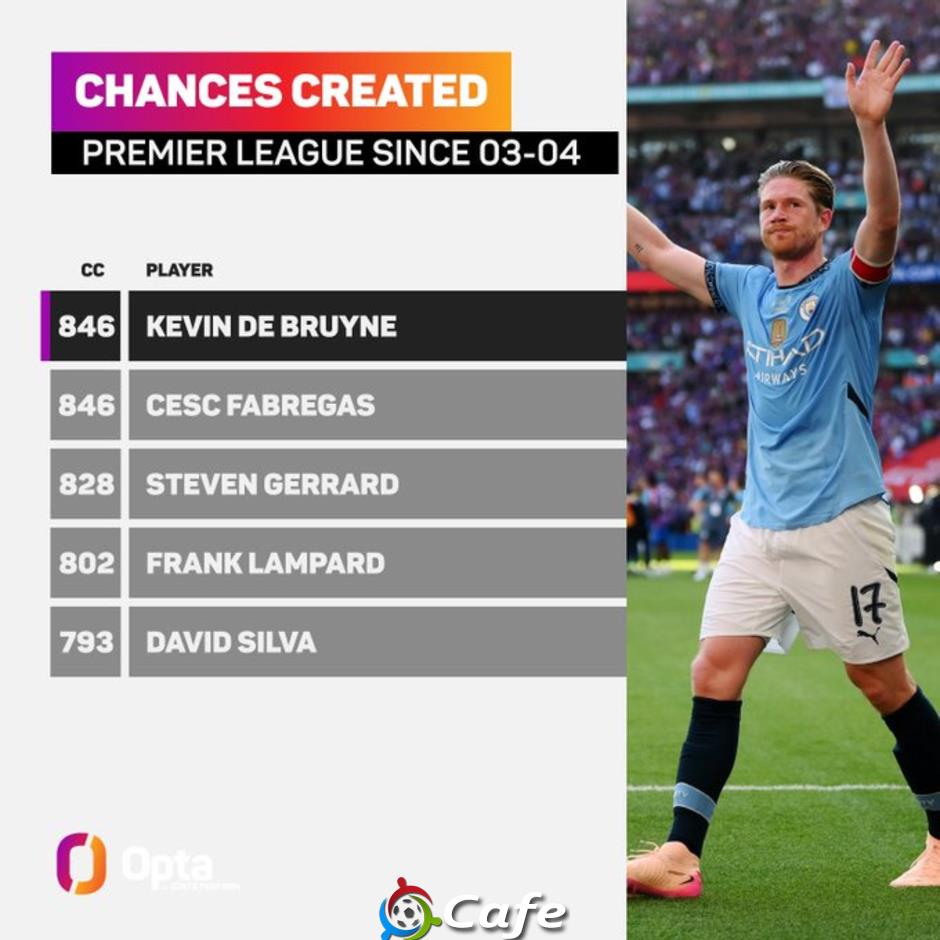 De Bruyne lập kỷ lục trong ngày chia tay sân Etihad