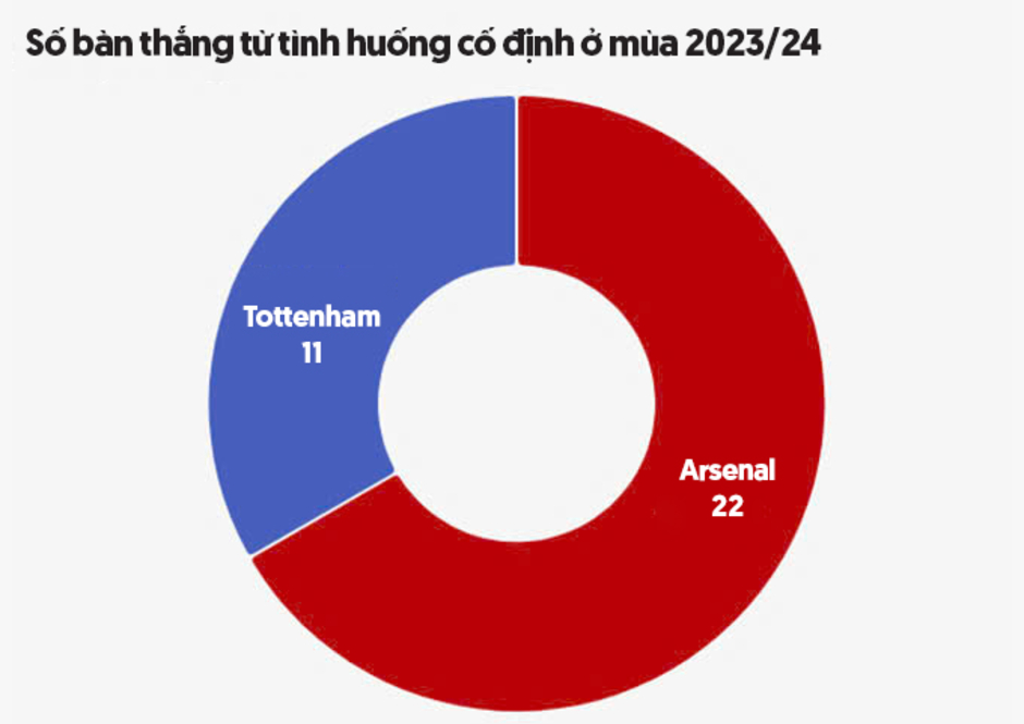 Điều gì sẽ quyết định trận derby bắc London?