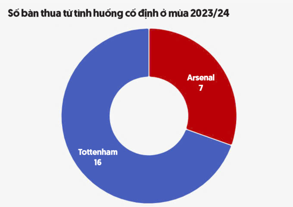 Điều gì sẽ quyết định trận derby bắc London?