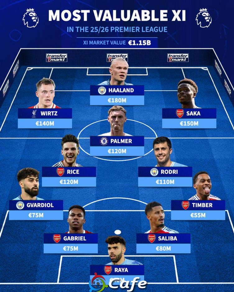 Đội hình đắt giá nhất Premier League 2025/26 gồm những ai?