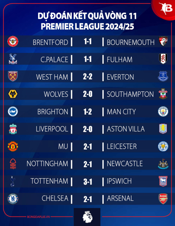 Dự đoán kết quả vòng 11 Ngoại hạng Anh: Arsenal khủng hoảng, MU thắng trở lại