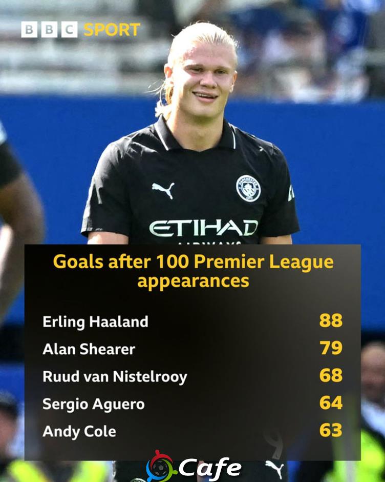 Erling Haaland lại có cột mốc đi vào lịch sử Premier League