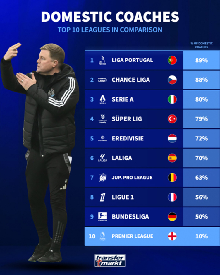 HLV người Anh sắp ‘tuyệt chủng’ ở Premier League?