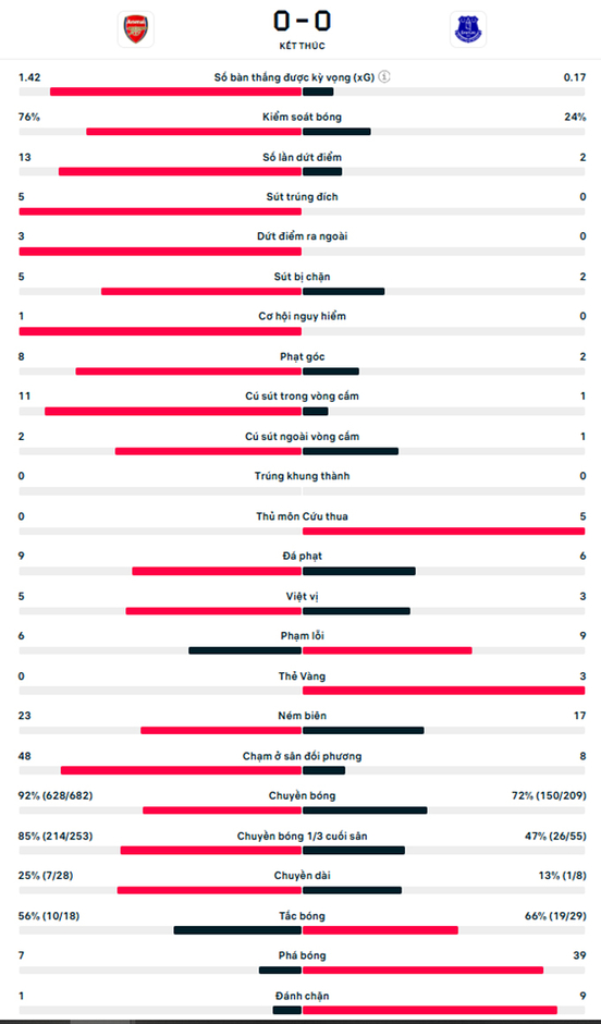 Kết quả Arsenal 0-0 Everton: Pháo thủ lại hòa