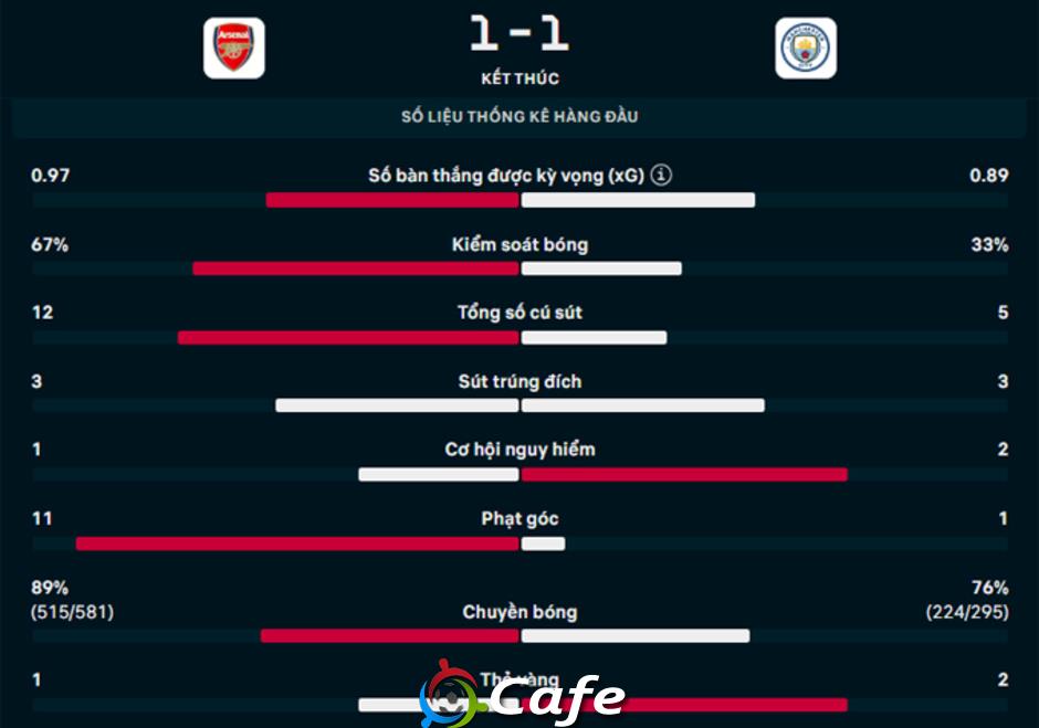 Kết quả Arsenal 1-1 Man City: Siêu phẩm của Martinelli