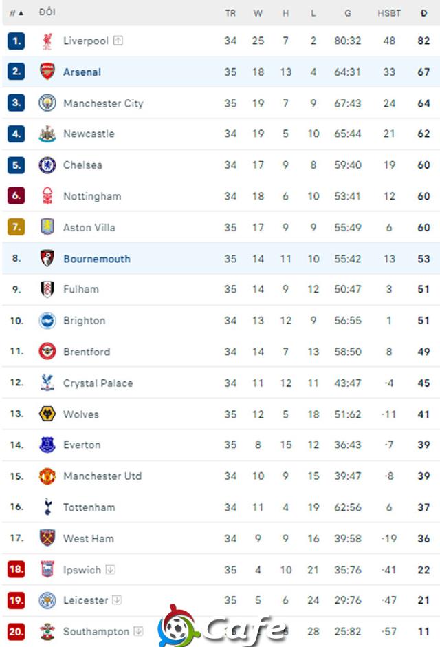 Kết quả Arsenal 1-2 Bournemouth: Pháo thủ bị ngược dòng