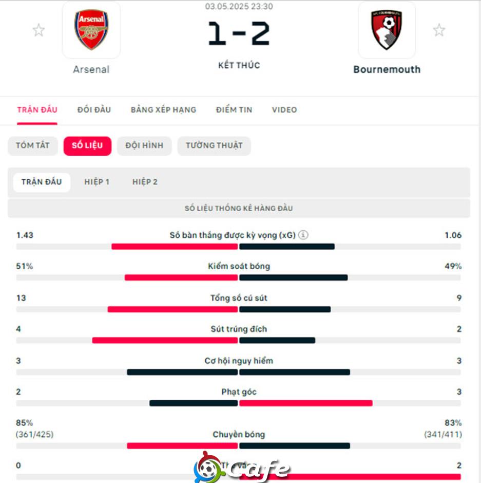 Kết quả Arsenal 1-2 Bournemouth: Pháo thủ bị ngược dòng