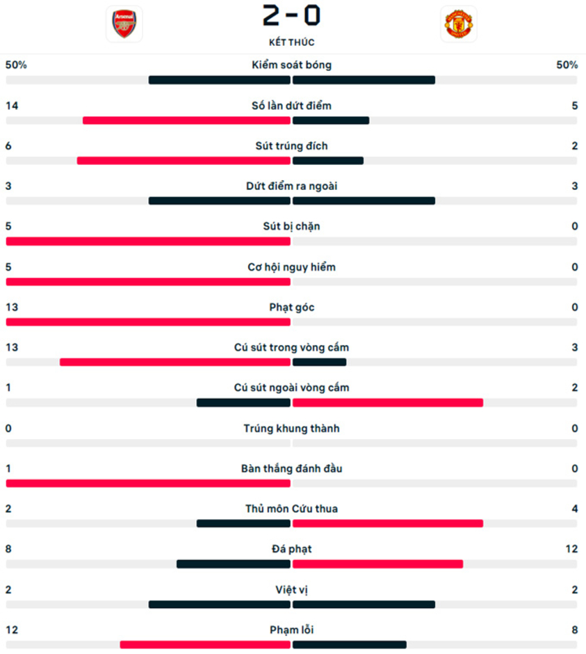 Kết quả Arsenal 2-0 MU: Quỷ đỏ thua trận đầu thời Amorim