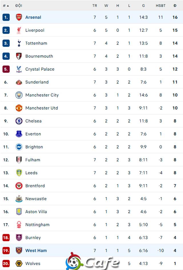Kết quả Arsenal 2-0 West Ham: Pháo thủ thắng trận thứ hai liên tiếp
